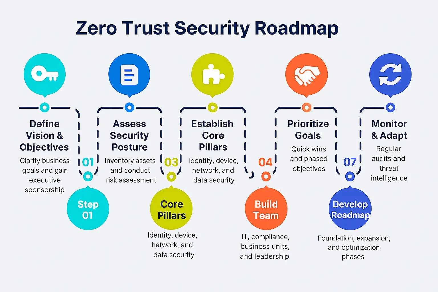 Zero Trust Roadmap