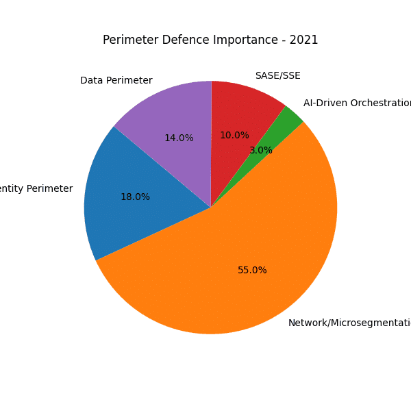 Redefining the Network Security Perimeter in a Zero Trust World (2025 and Beyond) Redefining the Network Security Perimeter in a Zero Trust World