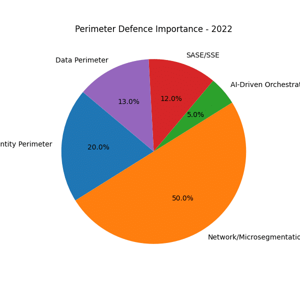 Redefining the Network Security Perimeter in a Zero Trust World (2025 and Beyond) Redefining the Network Security Perimeter in a Zero Trust World
