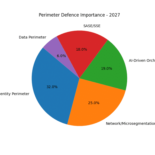 Redefining the Network Security Perimeter in a Zero Trust World (2025 and Beyond) Redefining the Network Security Perimeter in a Zero Trust World