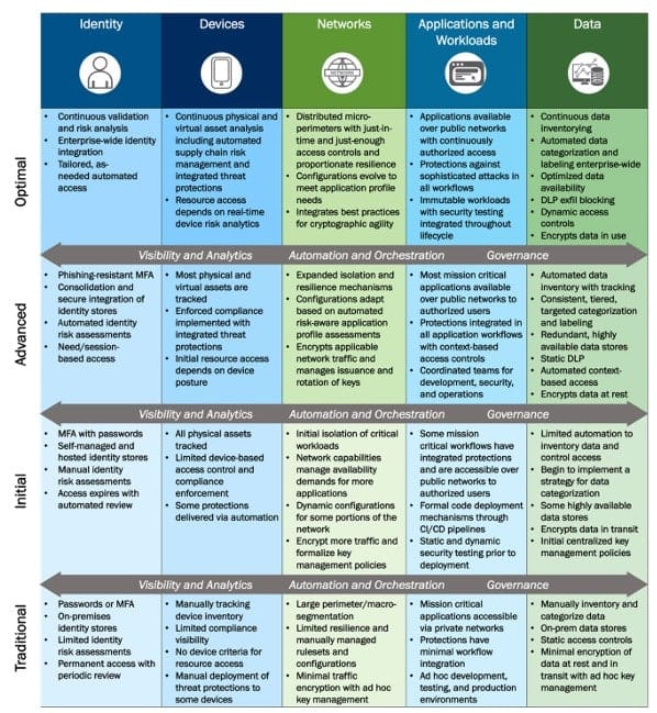 Understanding Zero Trust Maturity Models: We Compare the 3 Main Approaches CISA Zero Trust Maturity Model High Level Overview
