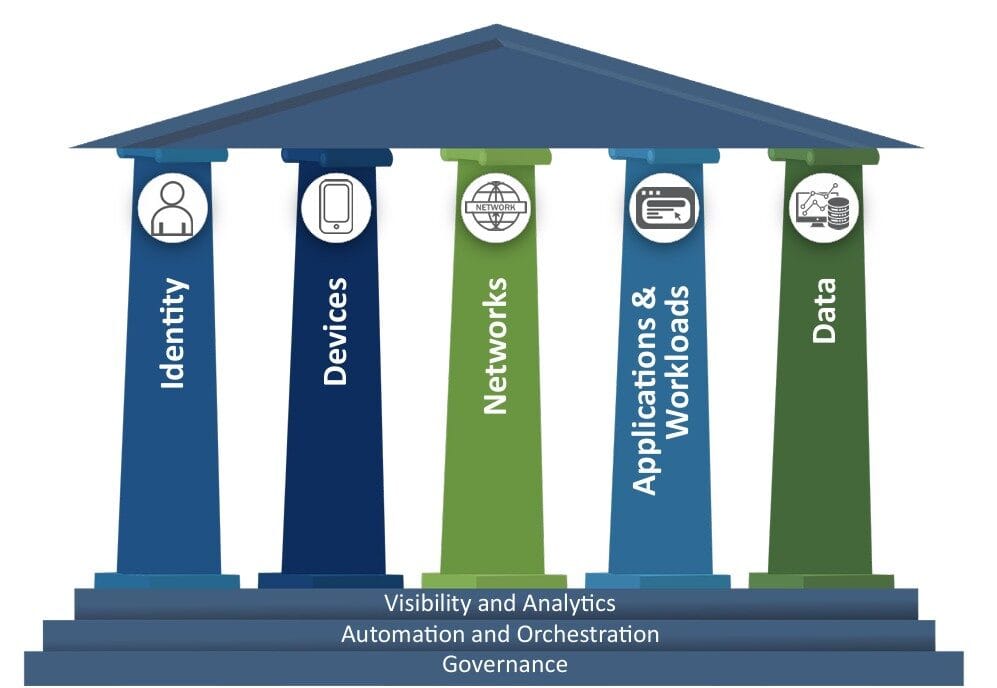 Understanding Zero Trust Maturity Models: We Compare the 3 Main Approaches CISA Zero Trust Maturity Model Pillars